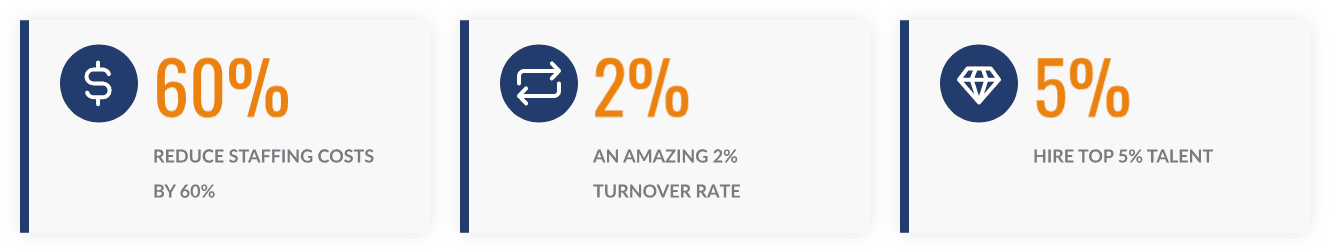 Reduce Staffing Costs by 60%, An Amazing 2% Turnover Rate, Hire Top 5% Talent - RTS