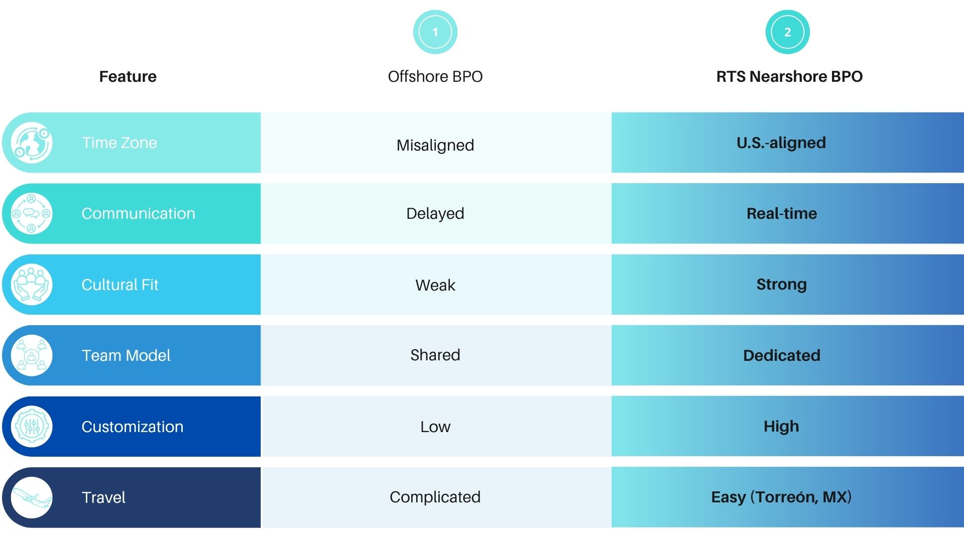 Why Nearshore BPO in Mexico Is a Smarter Choice